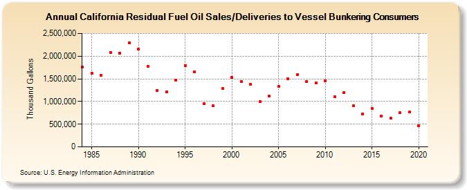 California Residual Fuel Oil Sales/Deliveries to Vessel Bunkering Consumers (Thousand Gallons)