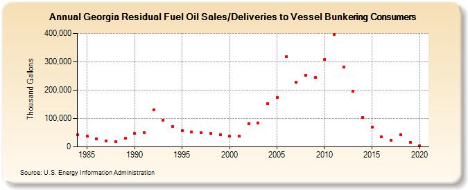 Georgia Residual Fuel Oil Sales/Deliveries to Vessel Bunkering Consumers (Thousand Gallons)