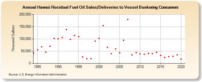 Hawaii Residual Fuel Oil Sales/Deliveries to Vessel Bunkering Consumers (Thousand Gallons)