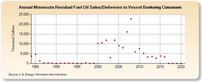 Minnesota Residual Fuel Oil Sales/Deliveries to Vessel Bunkering Consumers (Thousand Gallons)