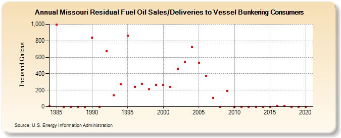 Missouri Residual Fuel Oil Sales/Deliveries to Vessel Bunkering Consumers (Thousand Gallons)