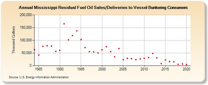 Mississippi Residual Fuel Oil Sales/Deliveries to Vessel Bunkering Consumers (Thousand Gallons)