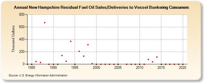 New Hampshire Residual Fuel Oil Sales/Deliveries to Vessel Bunkering Consumers (Thousand Gallons)