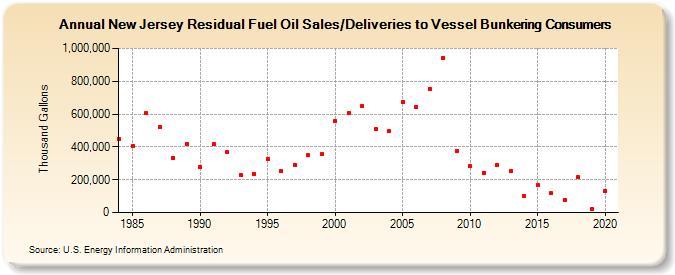 New Jersey Residual Fuel Oil Sales/Deliveries to Vessel Bunkering Consumers (Thousand Gallons)