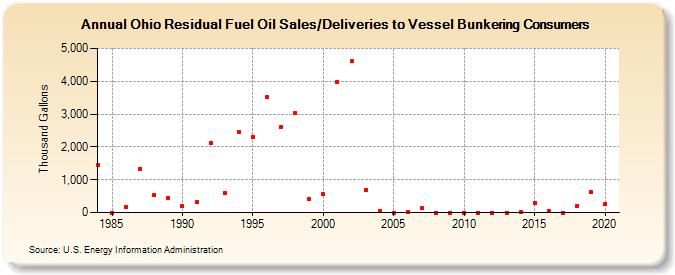 Ohio Residual Fuel Oil Sales/Deliveries to Vessel Bunkering Consumers (Thousand Gallons)