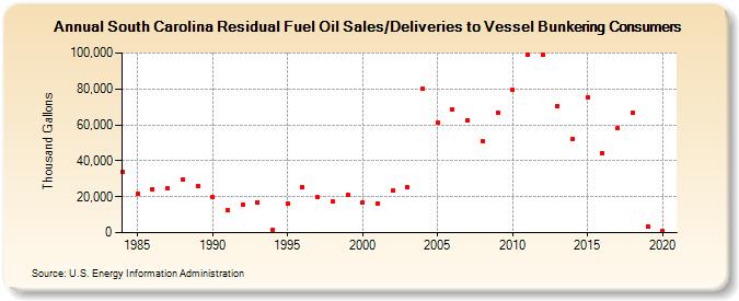 South Carolina Residual Fuel Oil Sales/Deliveries to Vessel Bunkering Consumers (Thousand Gallons)