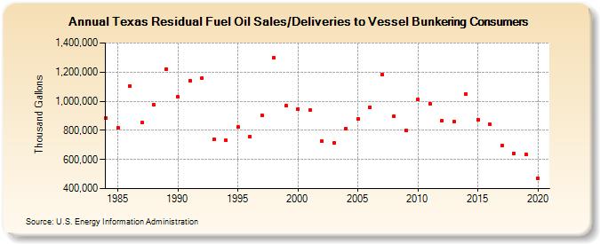 Texas Residual Fuel Oil Sales/Deliveries to Vessel Bunkering Consumers (Thousand Gallons)