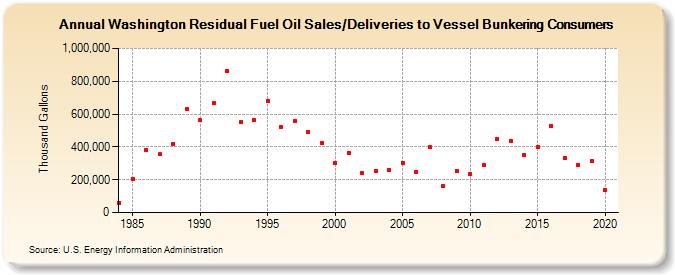 Washington Residual Fuel Oil Sales/Deliveries to Vessel Bunkering Consumers (Thousand Gallons)