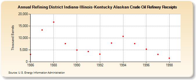 Refining District Indiana-Illinois-Kentucky Alaskan Crude Oil Refinery Receipts (Thousand Barrels)