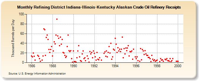 Refining District Indiana-Illinois-Kentucky Alaskan Crude Oil Refinery Receipts (Thousand Barrels per Day)