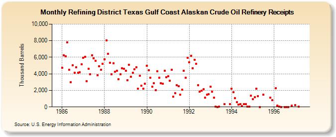 Refining District Texas Gulf Coast Alaskan Crude Oil Refinery Receipts (Thousand Barrels)