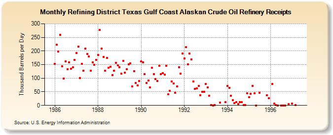 Refining District Texas Gulf Coast Alaskan Crude Oil Refinery Receipts (Thousand Barrels per Day)
