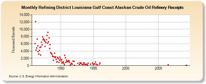 Refining District Louisiana Gulf Coast Alaskan Crude Oil Refinery Receipts (Thousand Barrels)