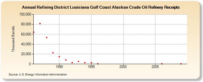 Refining District Louisiana Gulf Coast Alaskan Crude Oil Refinery Receipts (Thousand Barrels)
