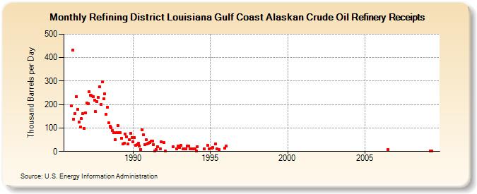 Refining District Louisiana Gulf Coast Alaskan Crude Oil Refinery Receipts (Thousand Barrels per Day)