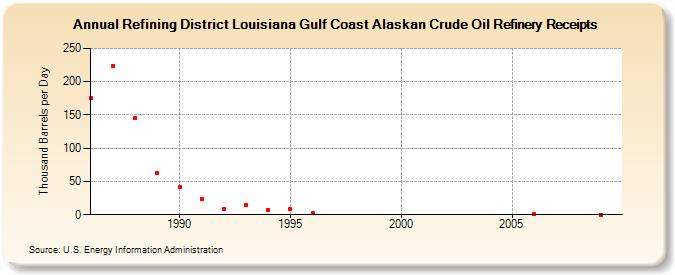 Refining District Louisiana Gulf Coast Alaskan Crude Oil Refinery Receipts (Thousand Barrels per Day)