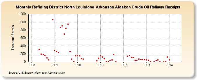 Refining District North Louisiana-Arkansas Alaskan Crude Oil Refinery Receipts (Thousand Barrels)