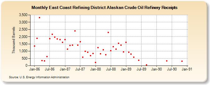 East Coast Refining District Alaskan Crude Oil Refinery Receipts (Thousand Barrels)