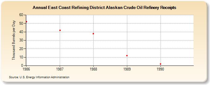 East Coast Refining District Alaskan Crude Oil Refinery Receipts (Thousand Barrels per Day)