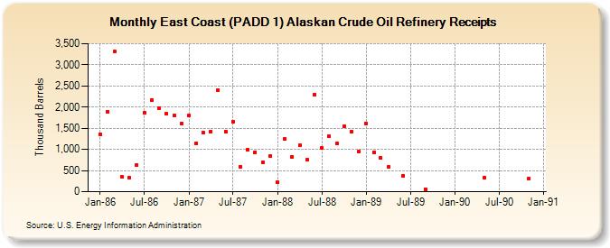 East Coast (PADD 1) Alaskan Crude Oil Refinery Receipts (Thousand Barrels)