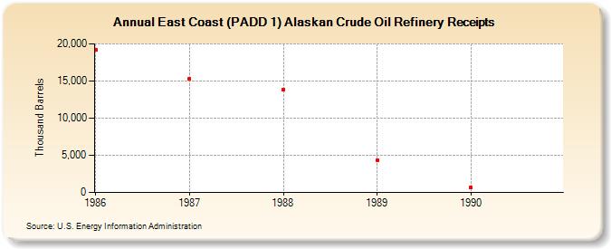 East Coast (PADD 1) Alaskan Crude Oil Refinery Receipts (Thousand Barrels)