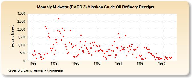 Midwest (PADD 2) Alaskan Crude Oil Refinery Receipts (Thousand Barrels)