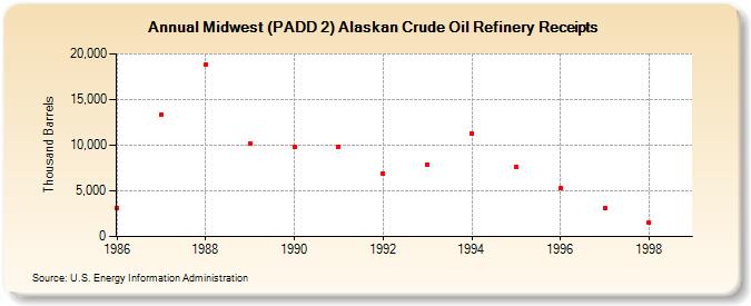 Midwest (PADD 2) Alaskan Crude Oil Refinery Receipts (Thousand Barrels)