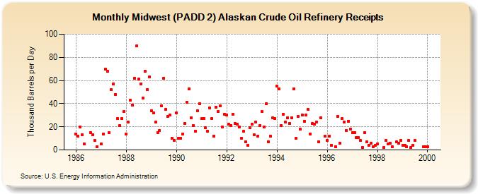 Midwest (PADD 2) Alaskan Crude Oil Refinery Receipts (Thousand Barrels per Day)