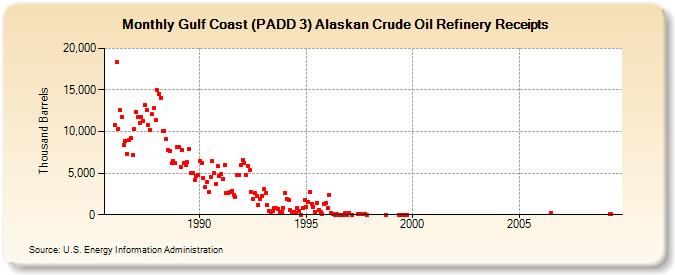 Gulf Coast (PADD 3) Alaskan Crude Oil Refinery Receipts (Thousand Barrels)