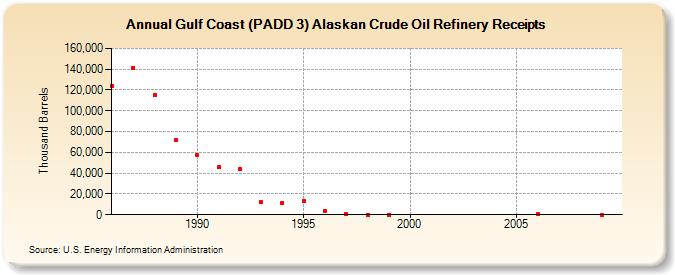 Gulf Coast (PADD 3) Alaskan Crude Oil Refinery Receipts (Thousand Barrels)