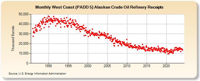 West Coast (PADD 5) Alaskan Crude Oil Refinery Receipts (Thousand Barrels)