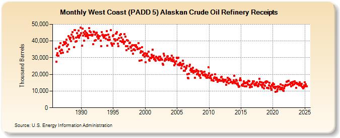 West Coast (PADD 5) Alaskan Crude Oil Refinery Receipts (Thousand Barrels)