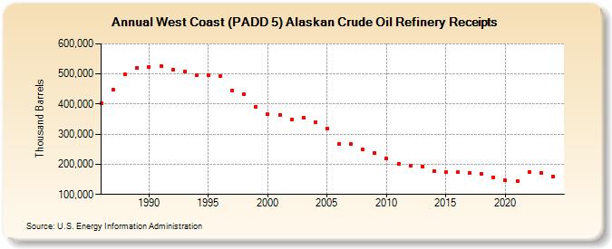 West Coast (PADD 5) Alaskan Crude Oil Refinery Receipts (Thousand Barrels)