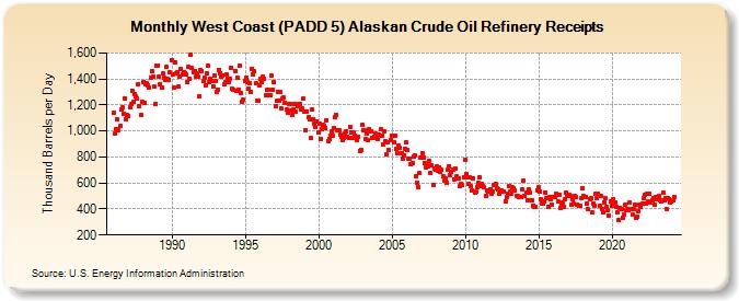 West Coast (PADD 5) Alaskan Crude Oil Refinery Receipts (Thousand Barrels per Day)