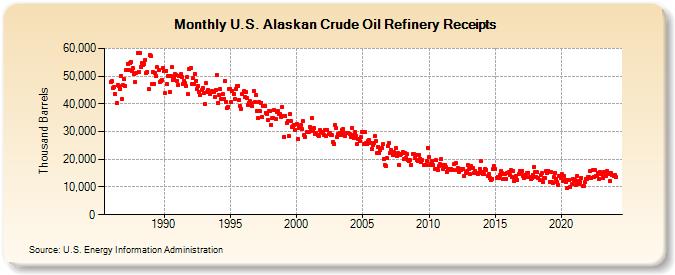 U.S. Alaskan Crude Oil Refinery Receipts (Thousand Barrels)