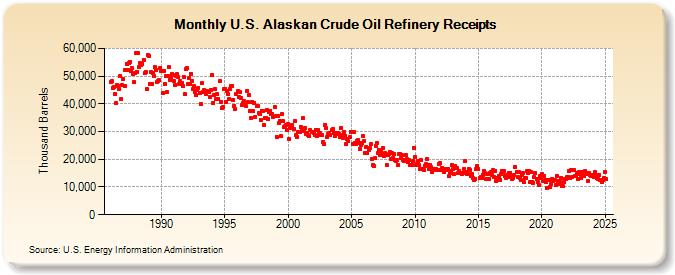 U.S. Alaskan Crude Oil Refinery Receipts (Thousand Barrels)