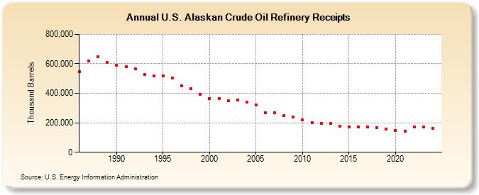 U.S. Alaskan Crude Oil Refinery Receipts (Thousand Barrels)