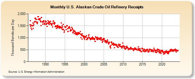 U.S. Alaskan Crude Oil Refinery Receipts (Thousand Barrels per Day)