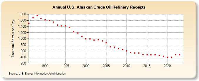 U.S. Alaskan Crude Oil Refinery Receipts (Thousand Barrels per Day)