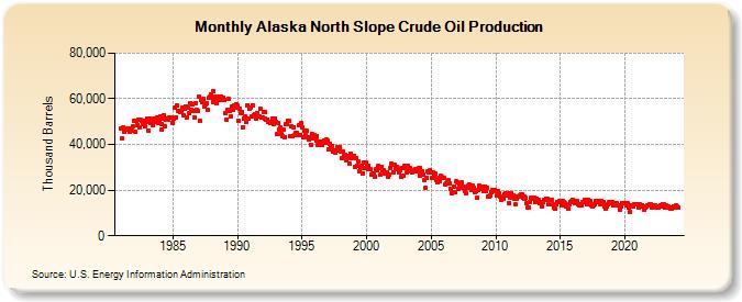 Alaska North Slope Crude Oil Production (Thousand Barrels)
