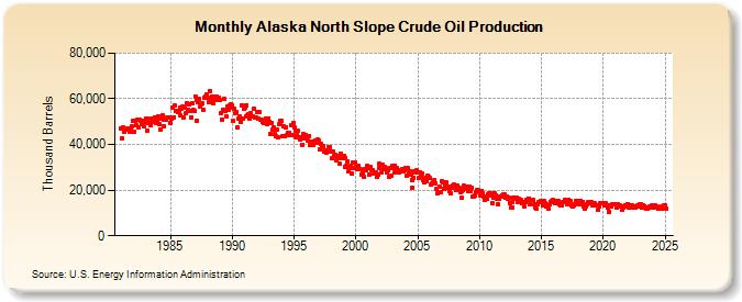 Alaska North Slope Crude Oil Production (Thousand Barrels)