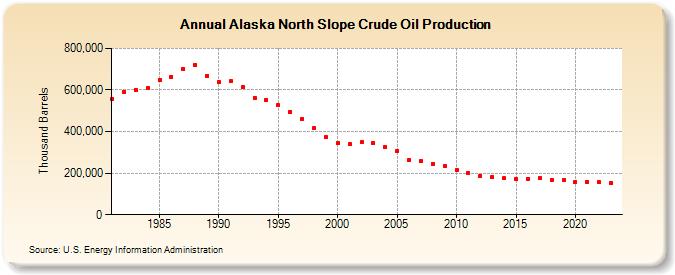 Alaska North Slope Crude Oil Production (Thousand Barrels)