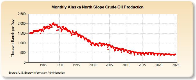 Alaska North Slope Crude Oil Production (Thousand Barrels per Day)