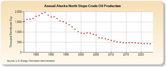 Alaska North Slope Crude Oil Production (Thousand Barrels per Day)