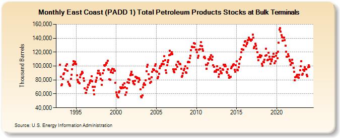 East Coast (PADD 1) Total Petroleum Products Stocks at Bulk Terminals (Thousand Barrels)