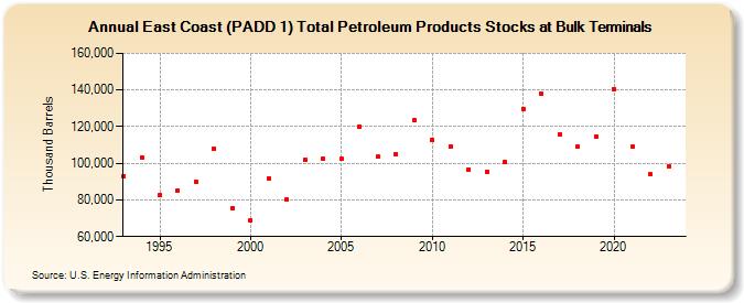 East Coast (PADD 1) Total Petroleum Products Stocks at Bulk Terminals (Thousand Barrels)