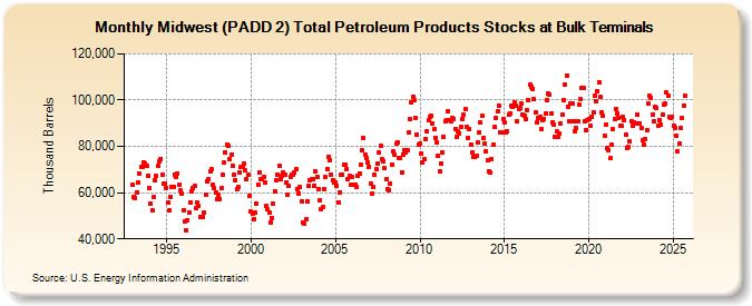 Midwest (PADD 2) Total Petroleum Products Stocks at Bulk Terminals (Thousand Barrels)
