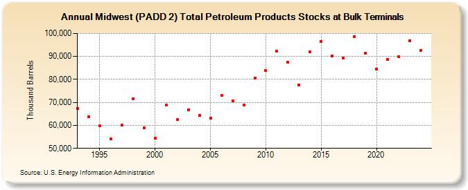 Midwest (PADD 2) Total Petroleum Products Stocks at Bulk Terminals (Thousand Barrels)
