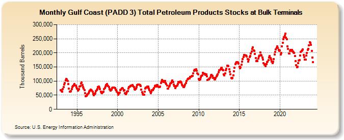 Gulf Coast (PADD 3) Total Petroleum Products Stocks at Bulk Terminals (Thousand Barrels)