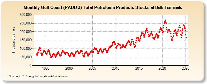 Gulf Coast (PADD 3) Total Petroleum Products Stocks at Bulk Terminals (Thousand Barrels)